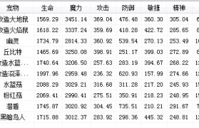 魔力宝贝怀旧服技能耗魔变化道具明细表