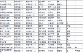 魔力宝贝防御成功率与伤害减少哪个好