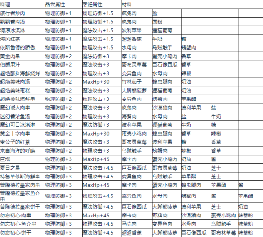 魔力宝贝防御成功率与伤害减少哪个好